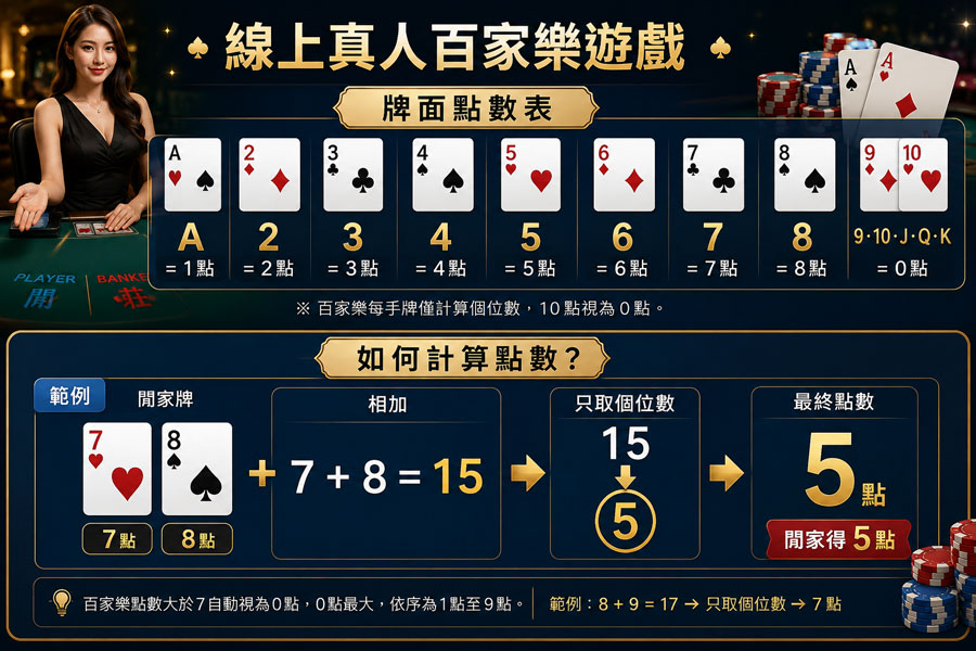 百家樂點數與投注